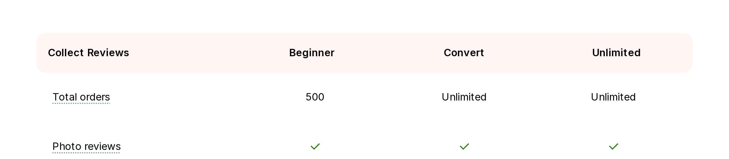 Loox pricing page plan comparison table, showing the Total orders row as 500 for Beginner and Unlimited for both Convert and Unlimited plans