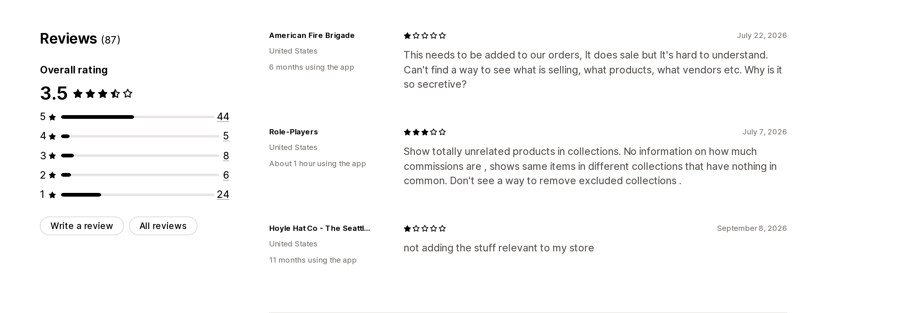 Shopify Product Network reviews section on the Shopify App Store, showing a 3.5 overall rating across 87 reviews with 44 five-star and 24 one-star ratings